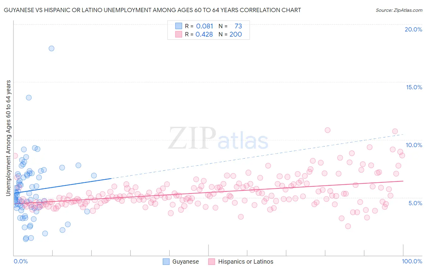 Guyanese vs Hispanic or Latino Unemployment Among Ages 60 to 64 years