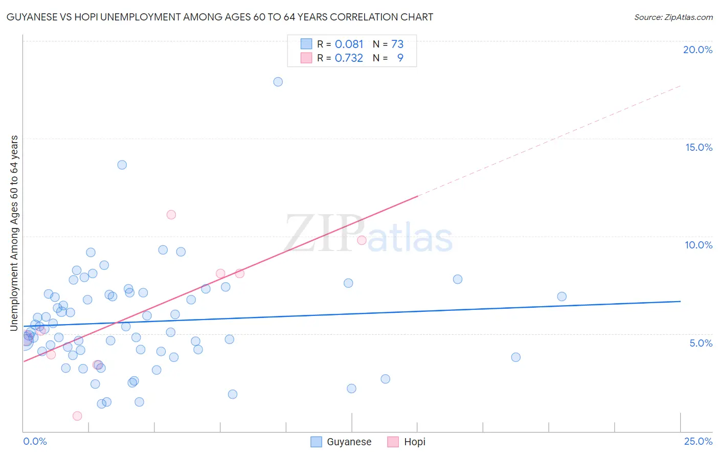 Guyanese vs Hopi Unemployment Among Ages 60 to 64 years