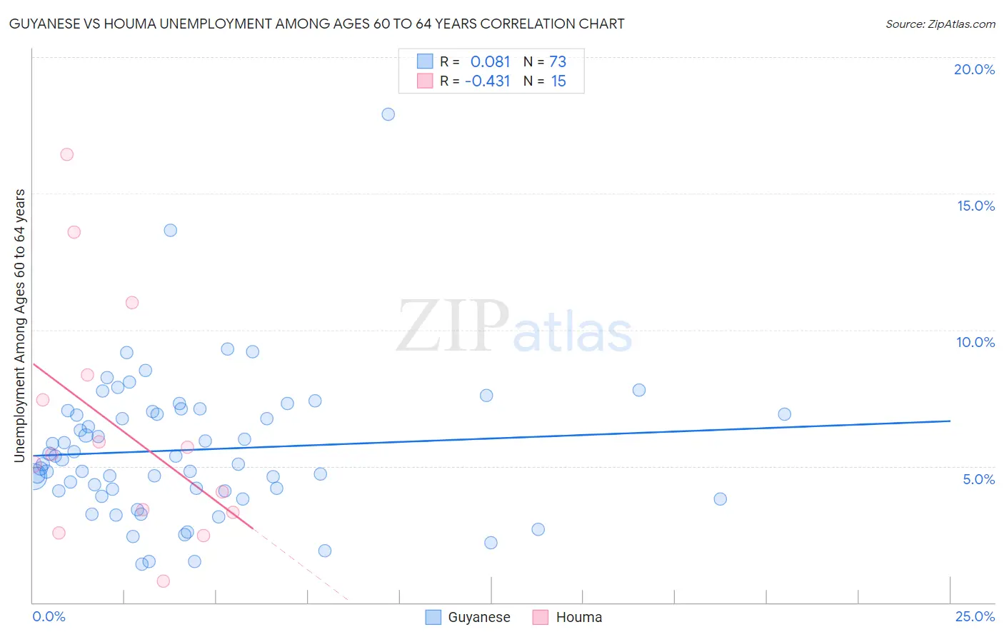 Guyanese vs Houma Unemployment Among Ages 60 to 64 years