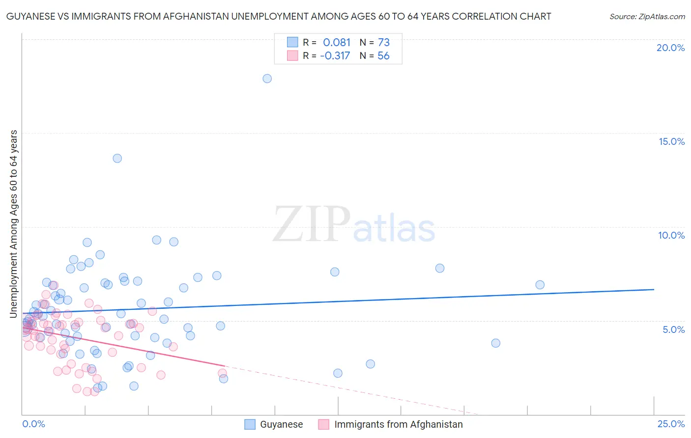 Guyanese vs Immigrants from Afghanistan Unemployment Among Ages 60 to 64 years