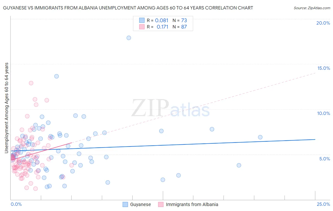 Guyanese vs Immigrants from Albania Unemployment Among Ages 60 to 64 years