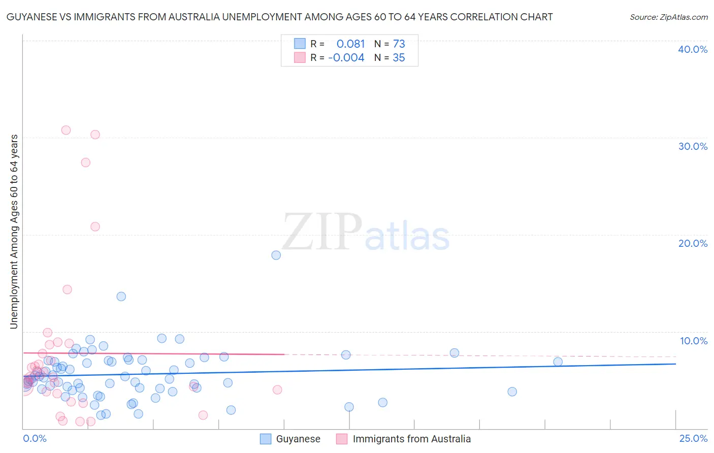 Guyanese vs Immigrants from Australia Unemployment Among Ages 60 to 64 years