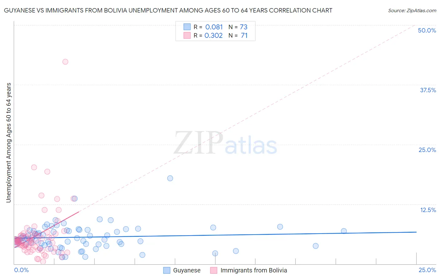Guyanese vs Immigrants from Bolivia Unemployment Among Ages 60 to 64 years