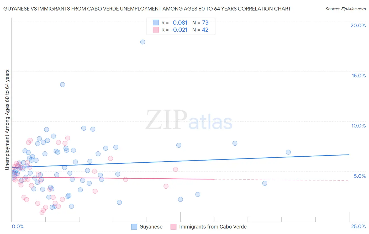 Guyanese vs Immigrants from Cabo Verde Unemployment Among Ages 60 to 64 years