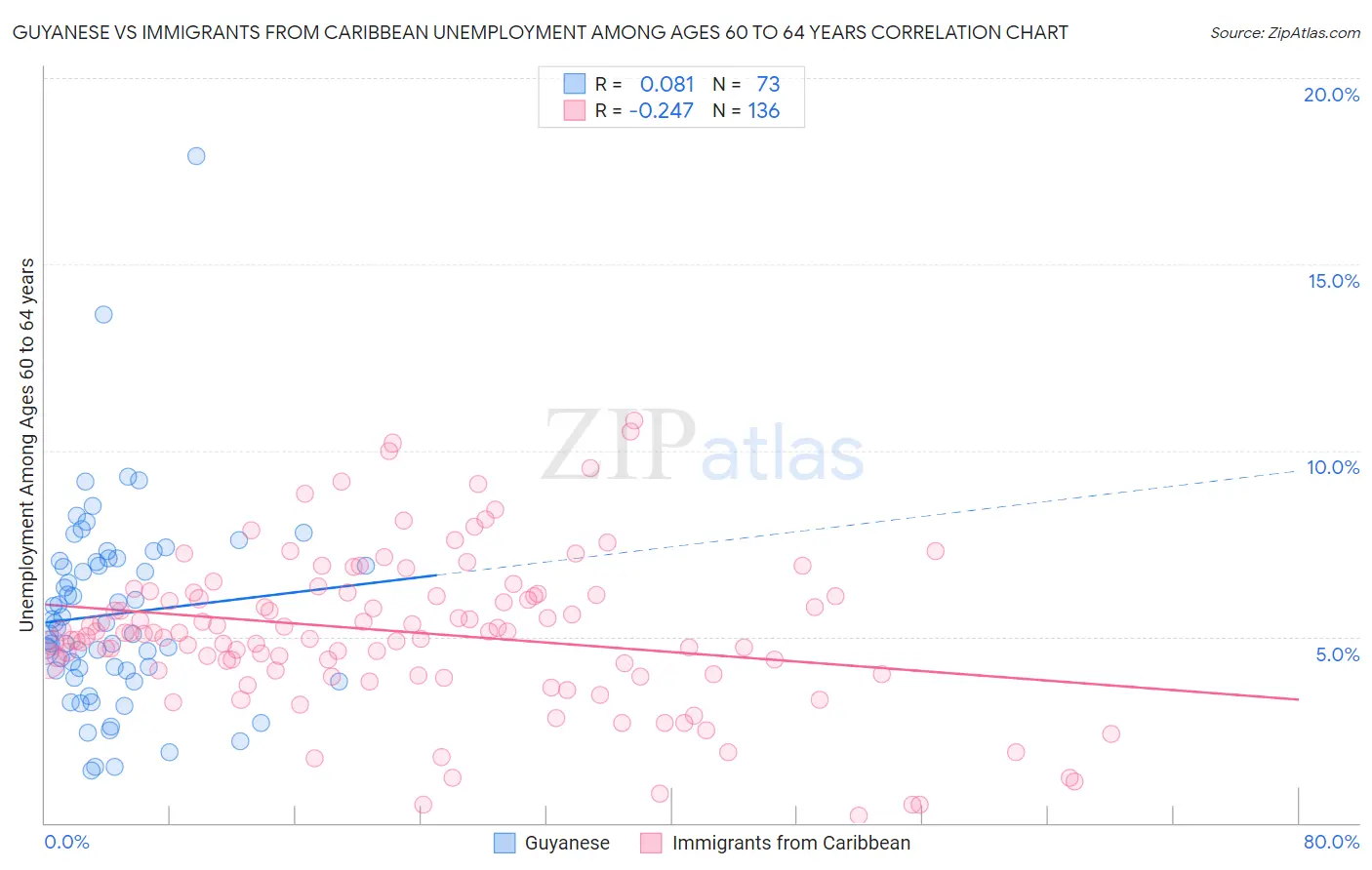 Guyanese vs Immigrants from Caribbean Unemployment Among Ages 60 to 64 years