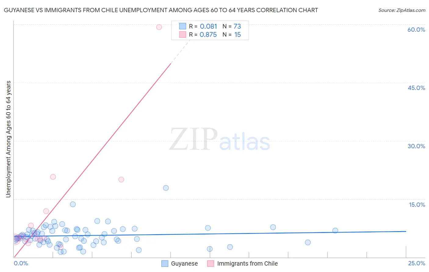 Guyanese vs Immigrants from Chile Unemployment Among Ages 60 to 64 years