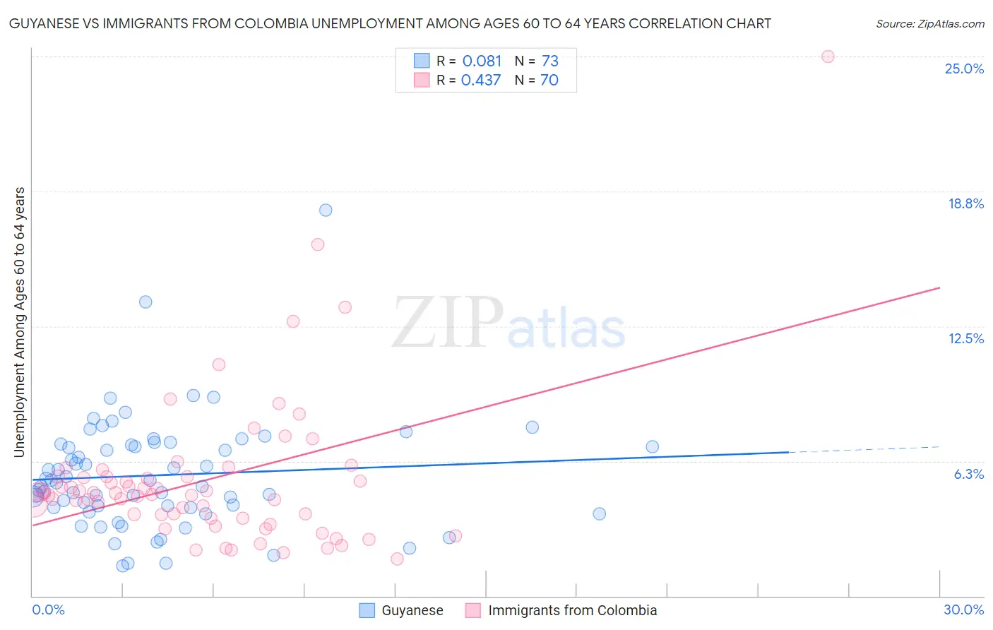 Guyanese vs Immigrants from Colombia Unemployment Among Ages 60 to 64 years