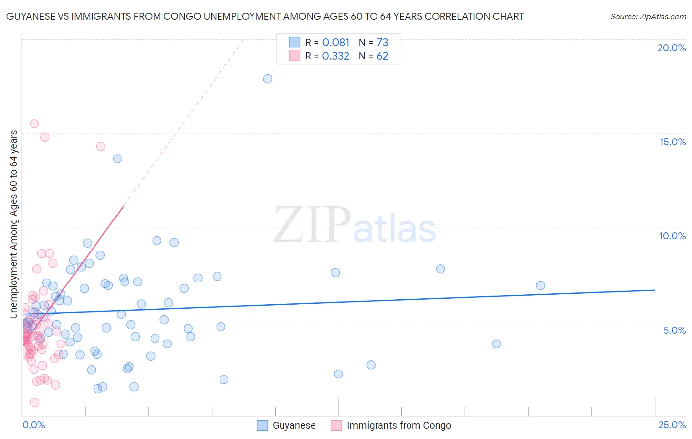 Guyanese vs Immigrants from Congo Unemployment Among Ages 60 to 64 years