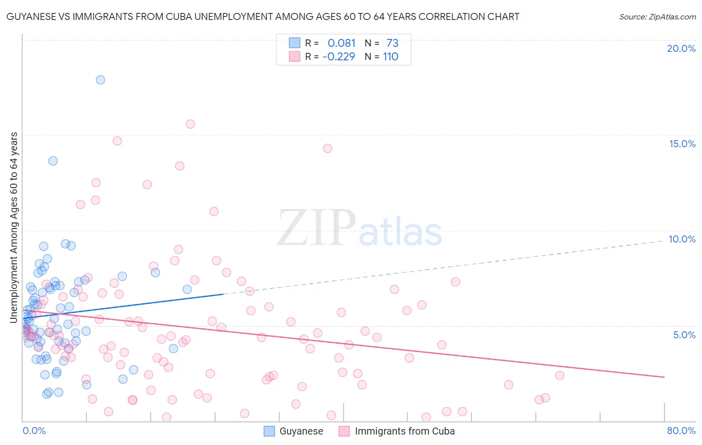 Guyanese vs Immigrants from Cuba Unemployment Among Ages 60 to 64 years