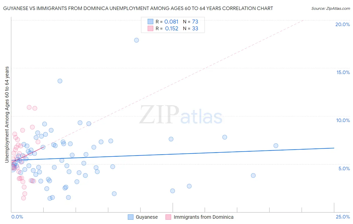 Guyanese vs Immigrants from Dominica Unemployment Among Ages 60 to 64 years