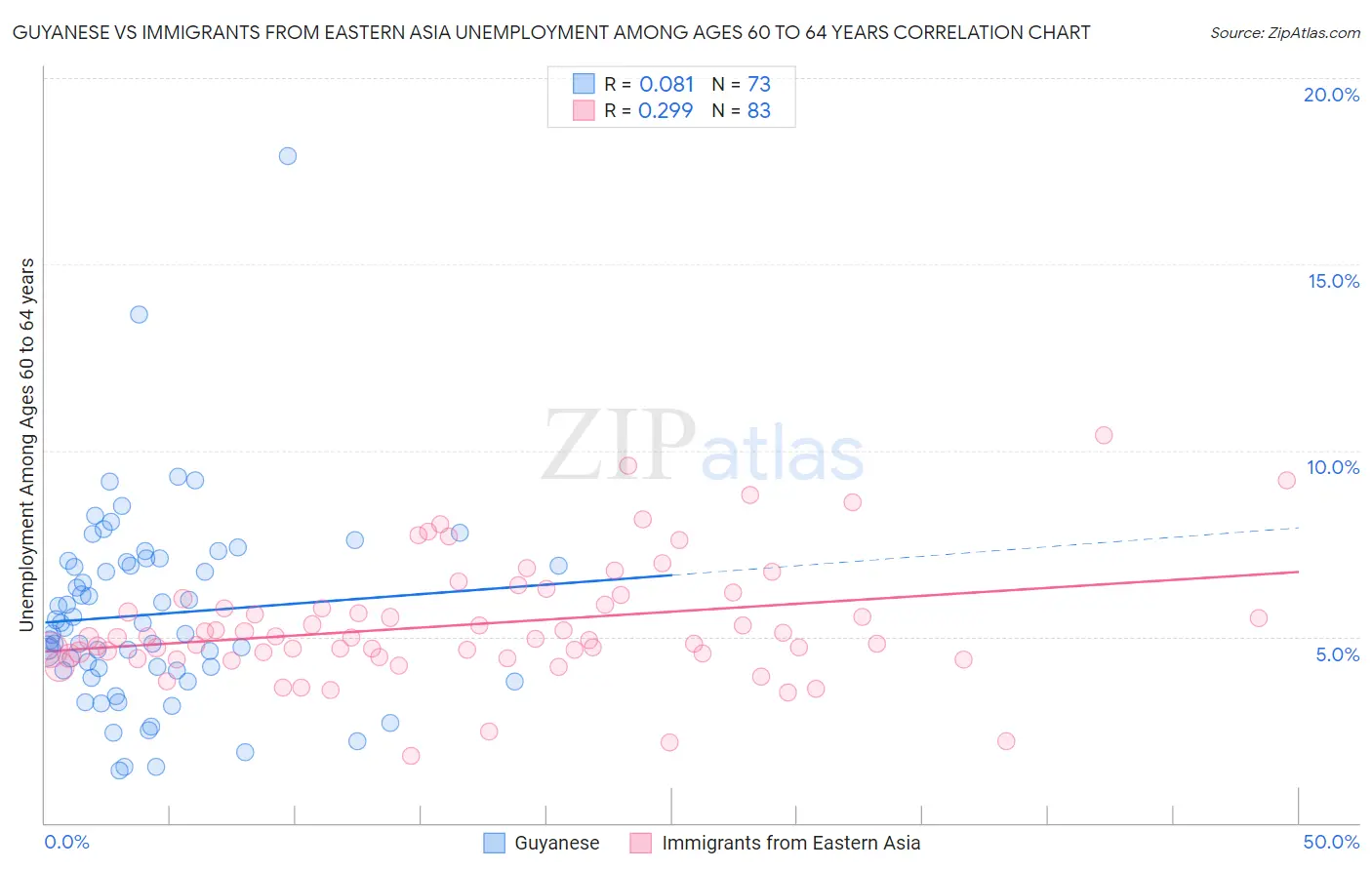 Guyanese vs Immigrants from Eastern Asia Unemployment Among Ages 60 to 64 years