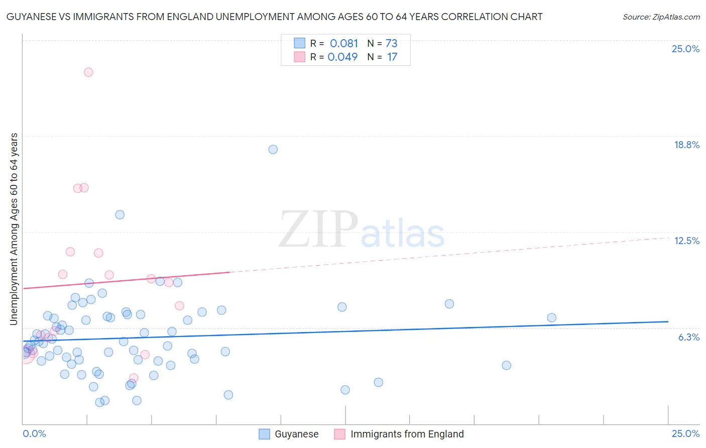 Guyanese vs Immigrants from England Unemployment Among Ages 60 to 64 years