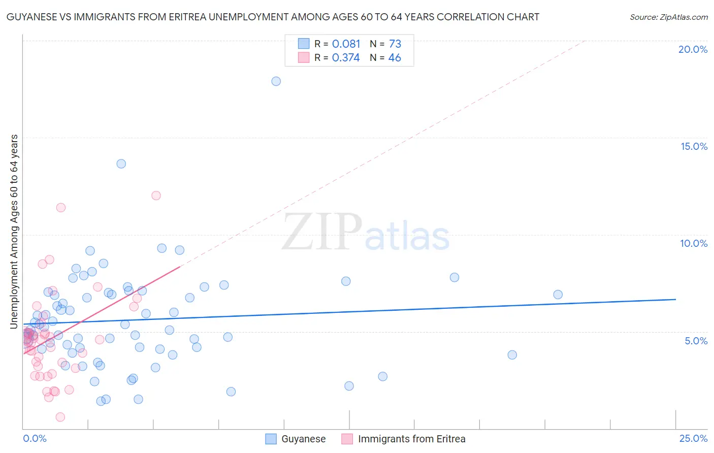 Guyanese vs Immigrants from Eritrea Unemployment Among Ages 60 to 64 years