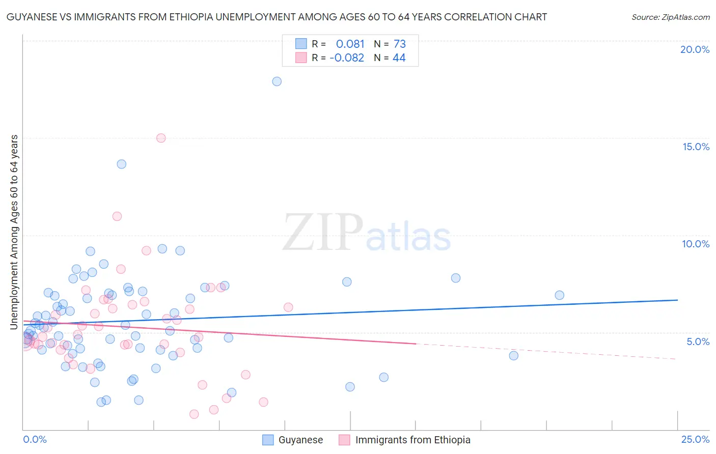 Guyanese vs Immigrants from Ethiopia Unemployment Among Ages 60 to 64 years