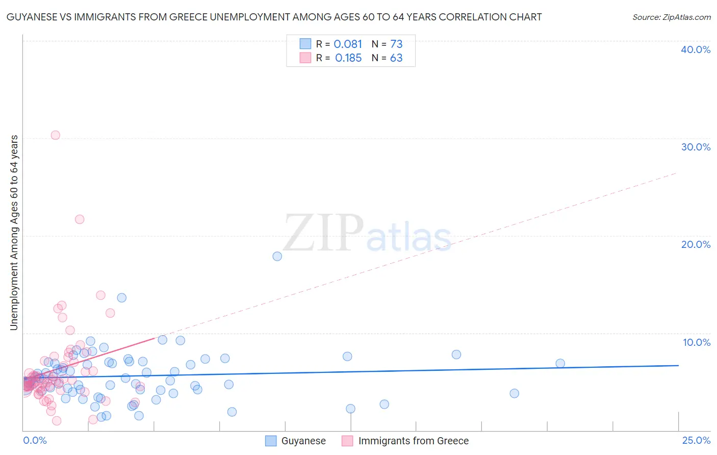 Guyanese vs Immigrants from Greece Unemployment Among Ages 60 to 64 years