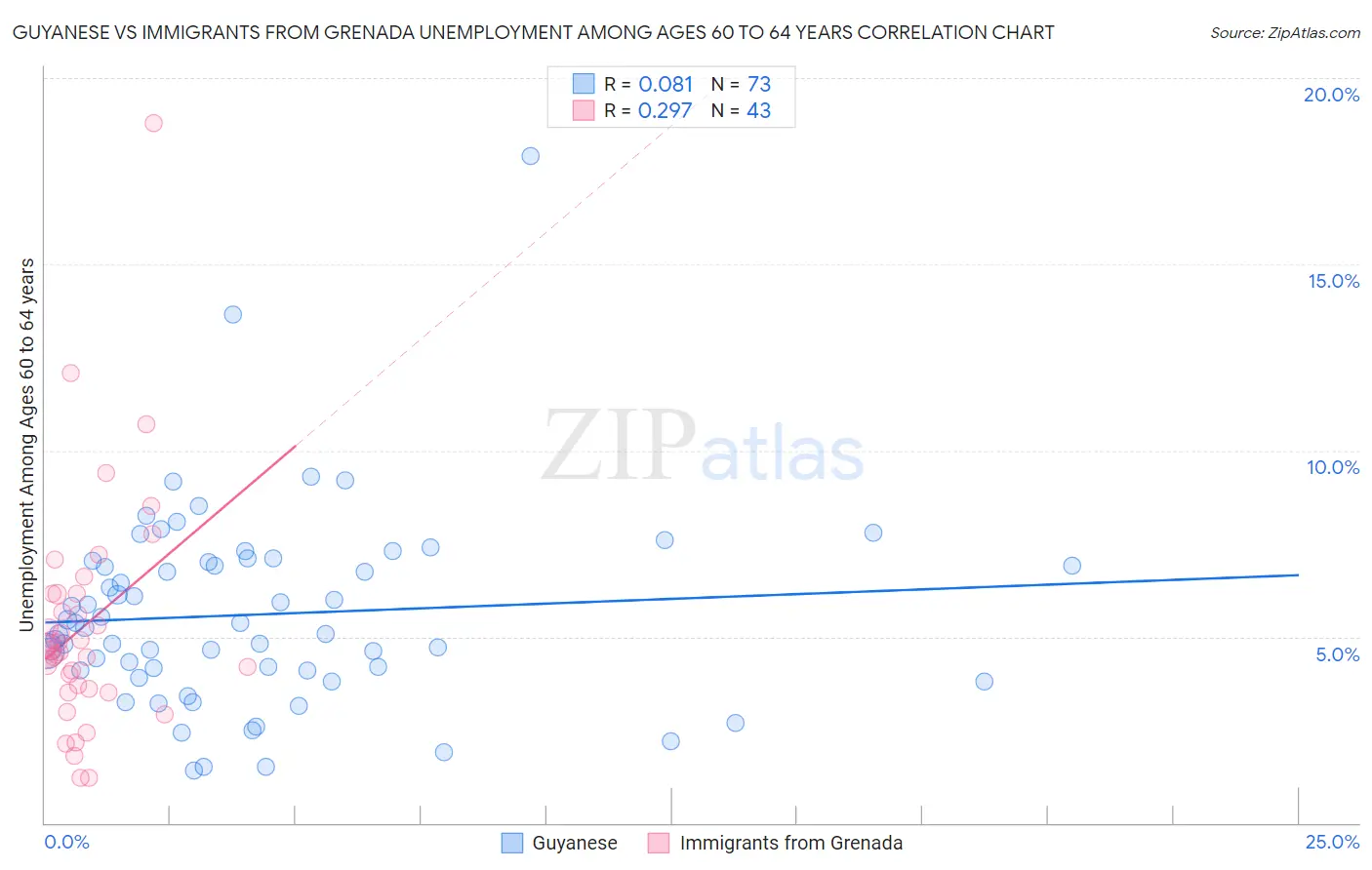 Guyanese vs Immigrants from Grenada Unemployment Among Ages 60 to 64 years
