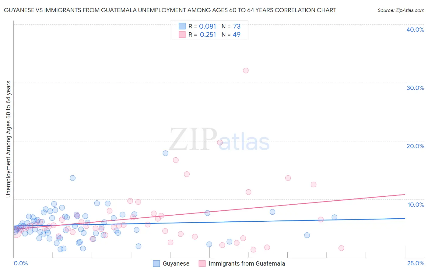 Guyanese vs Immigrants from Guatemala Unemployment Among Ages 60 to 64 years