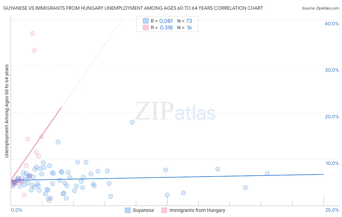 Guyanese vs Immigrants from Hungary Unemployment Among Ages 60 to 64 years