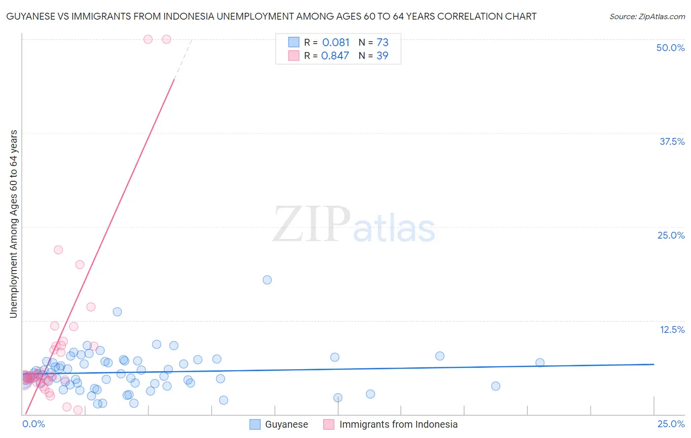 Guyanese vs Immigrants from Indonesia Unemployment Among Ages 60 to 64 years