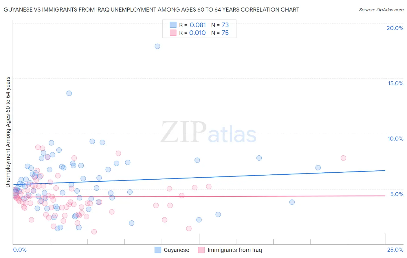 Guyanese vs Immigrants from Iraq Unemployment Among Ages 60 to 64 years
