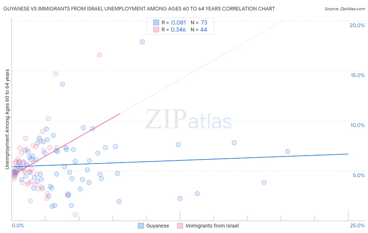 Guyanese vs Immigrants from Israel Unemployment Among Ages 60 to 64 years