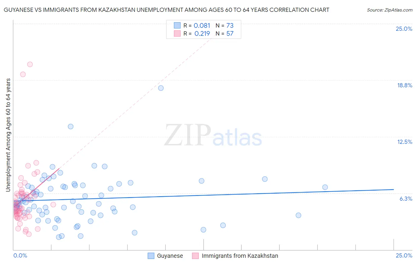 Guyanese vs Immigrants from Kazakhstan Unemployment Among Ages 60 to 64 years