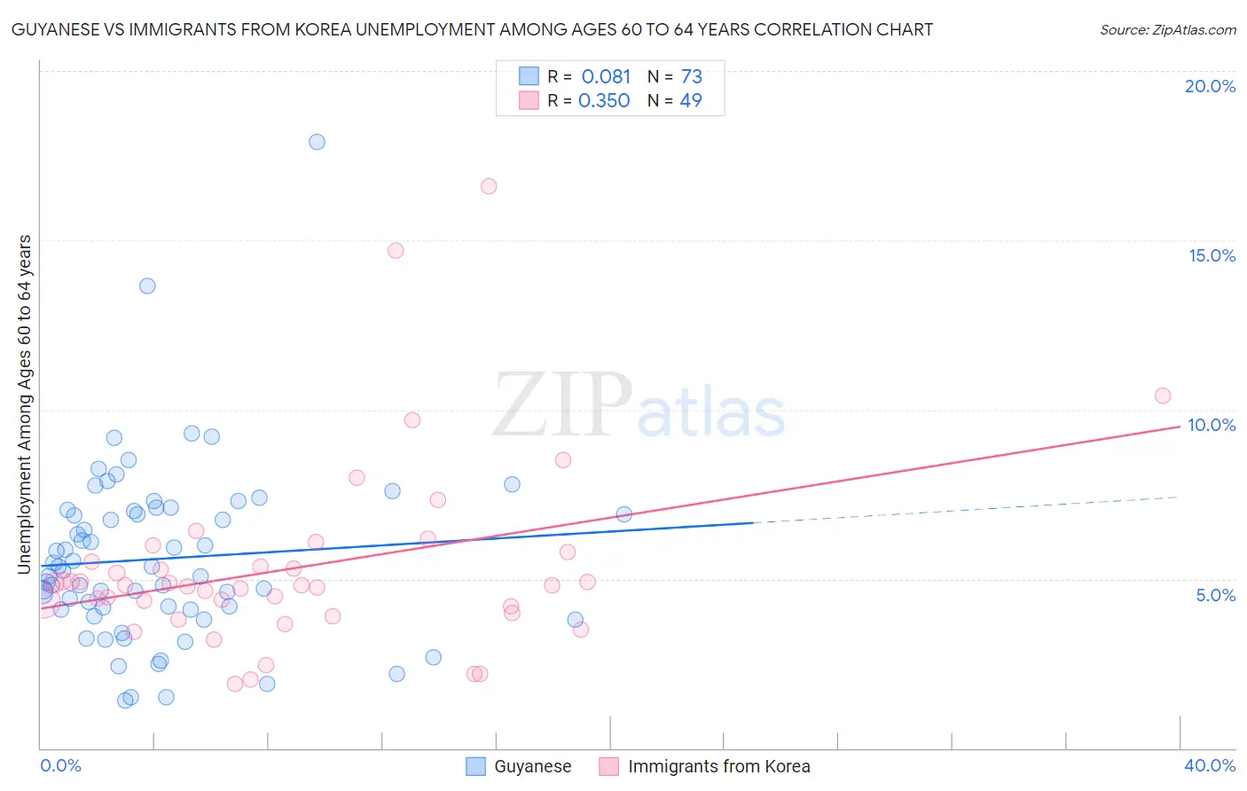 Guyanese vs Immigrants from Korea Unemployment Among Ages 60 to 64 years