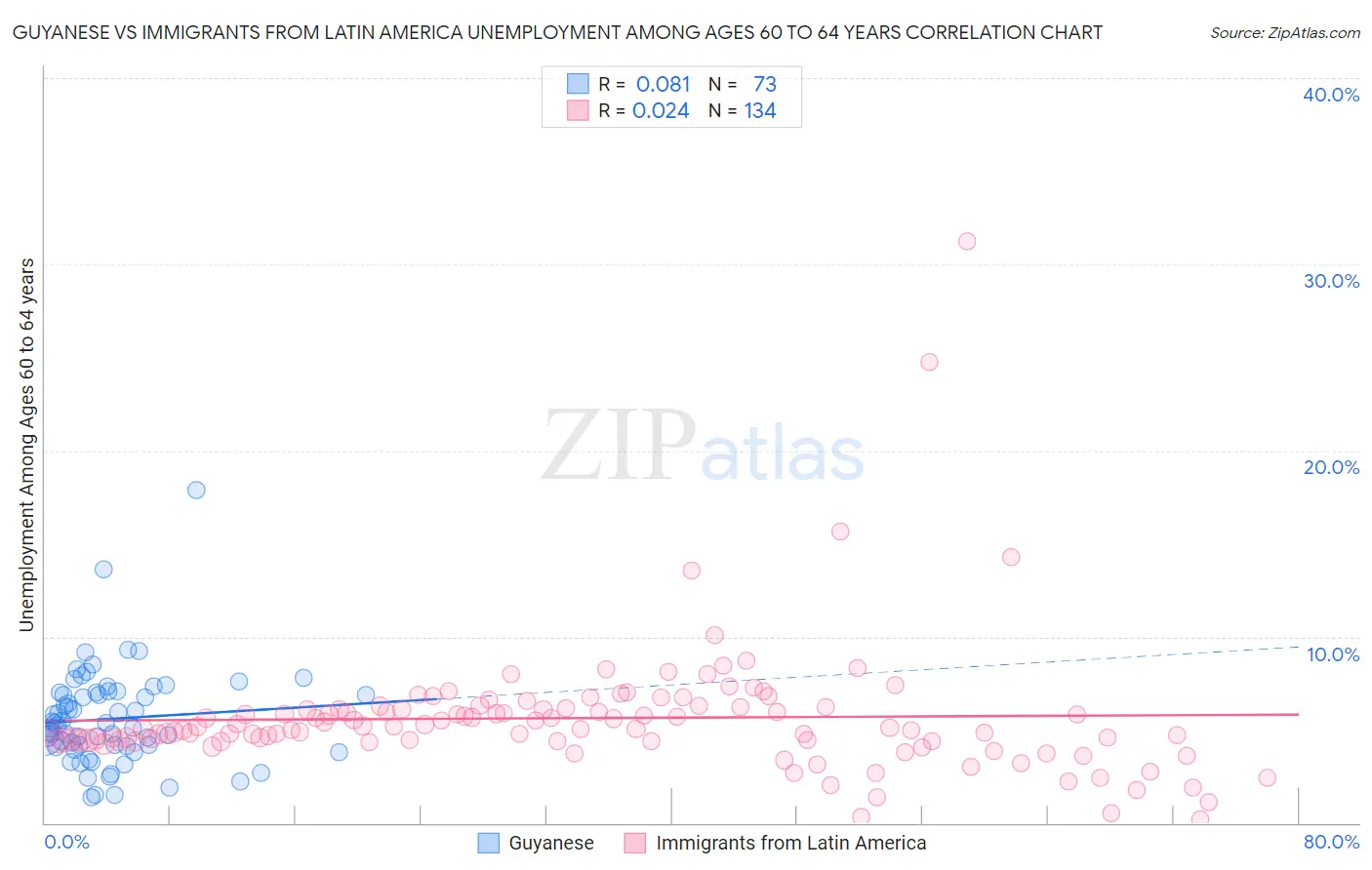 Guyanese vs Immigrants from Latin America Unemployment Among Ages 60 to 64 years