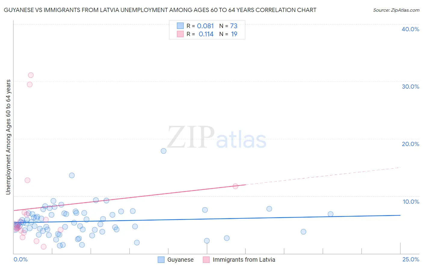 Guyanese vs Immigrants from Latvia Unemployment Among Ages 60 to 64 years
