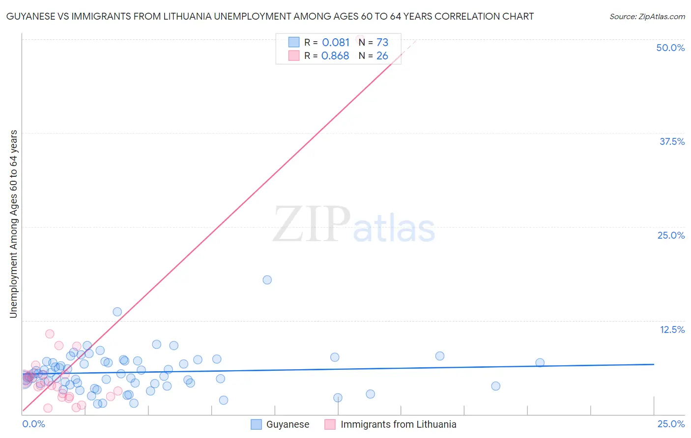 Guyanese vs Immigrants from Lithuania Unemployment Among Ages 60 to 64 years