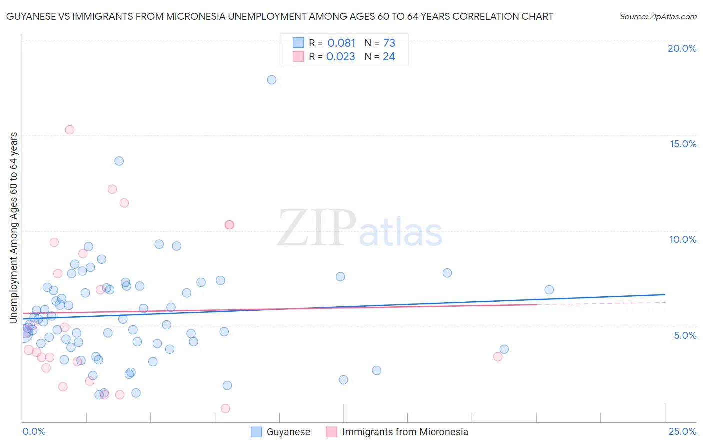 Guyanese vs Immigrants from Micronesia Unemployment Among Ages 60 to 64 years