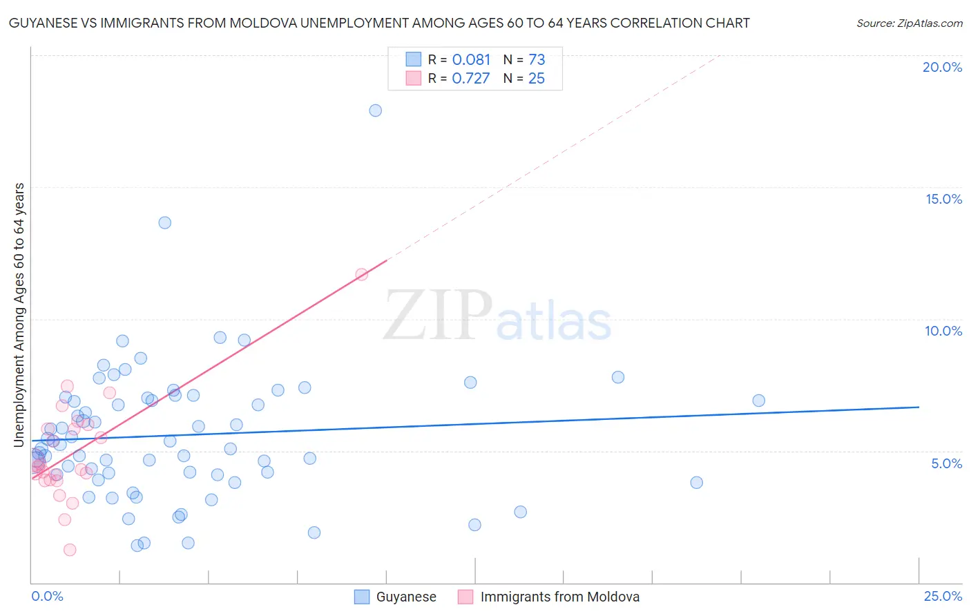 Guyanese vs Immigrants from Moldova Unemployment Among Ages 60 to 64 years