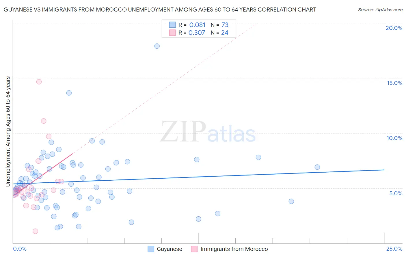 Guyanese vs Immigrants from Morocco Unemployment Among Ages 60 to 64 years