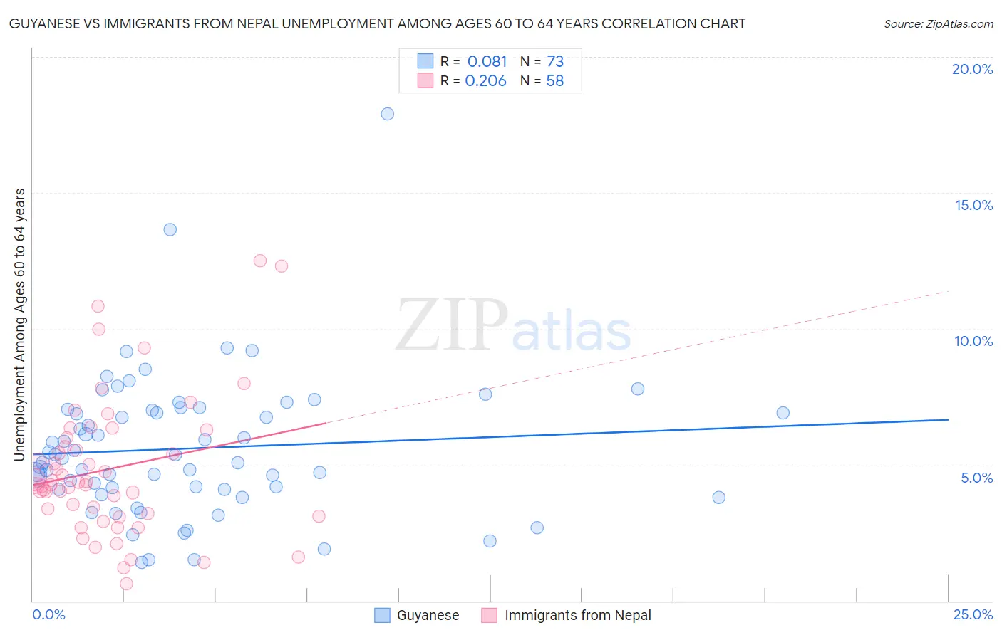 Guyanese vs Immigrants from Nepal Unemployment Among Ages 60 to 64 years