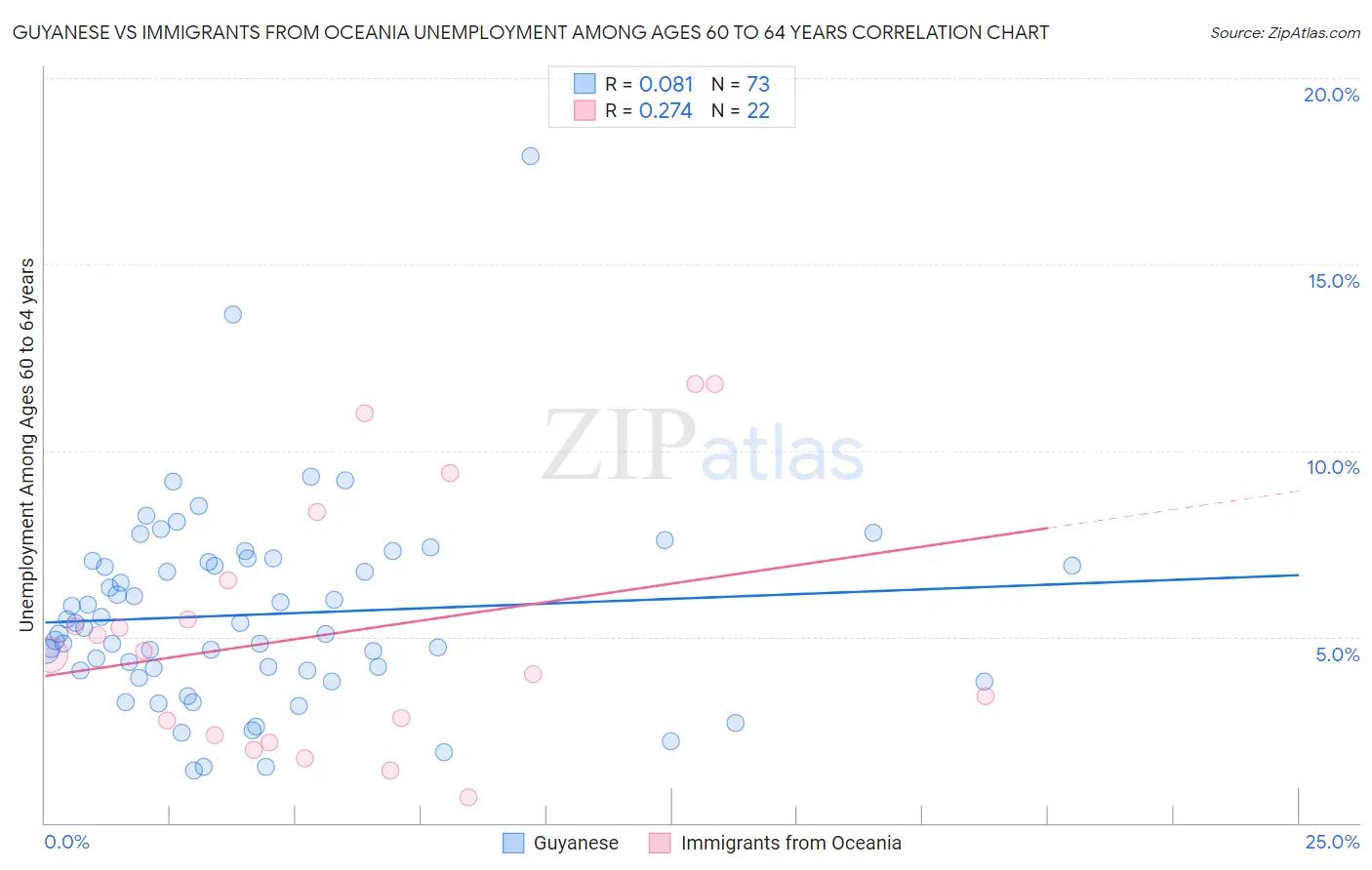 Guyanese vs Immigrants from Oceania Unemployment Among Ages 60 to 64 years