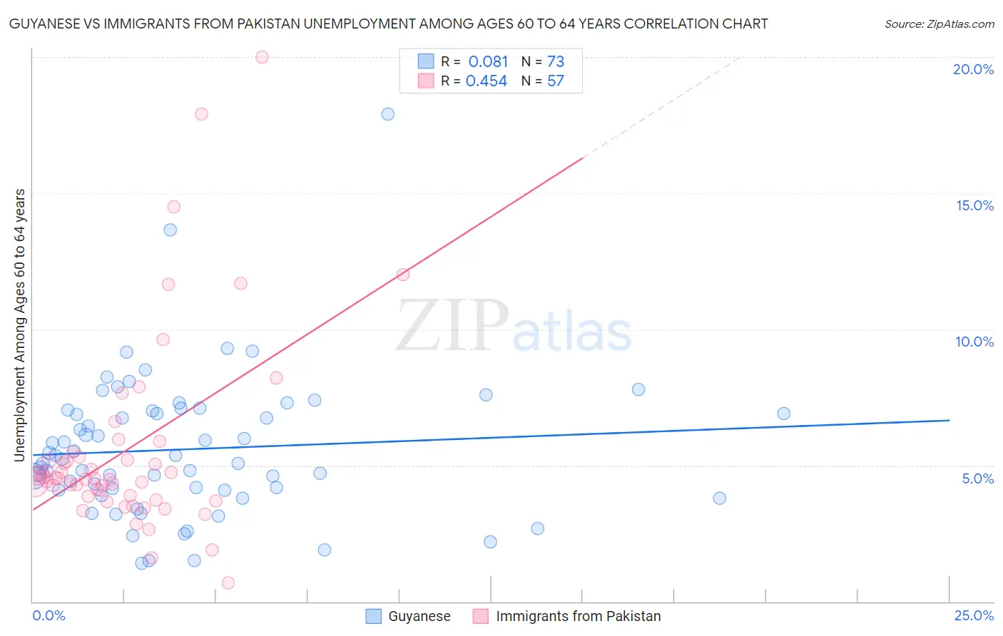Guyanese vs Immigrants from Pakistan Unemployment Among Ages 60 to 64 years