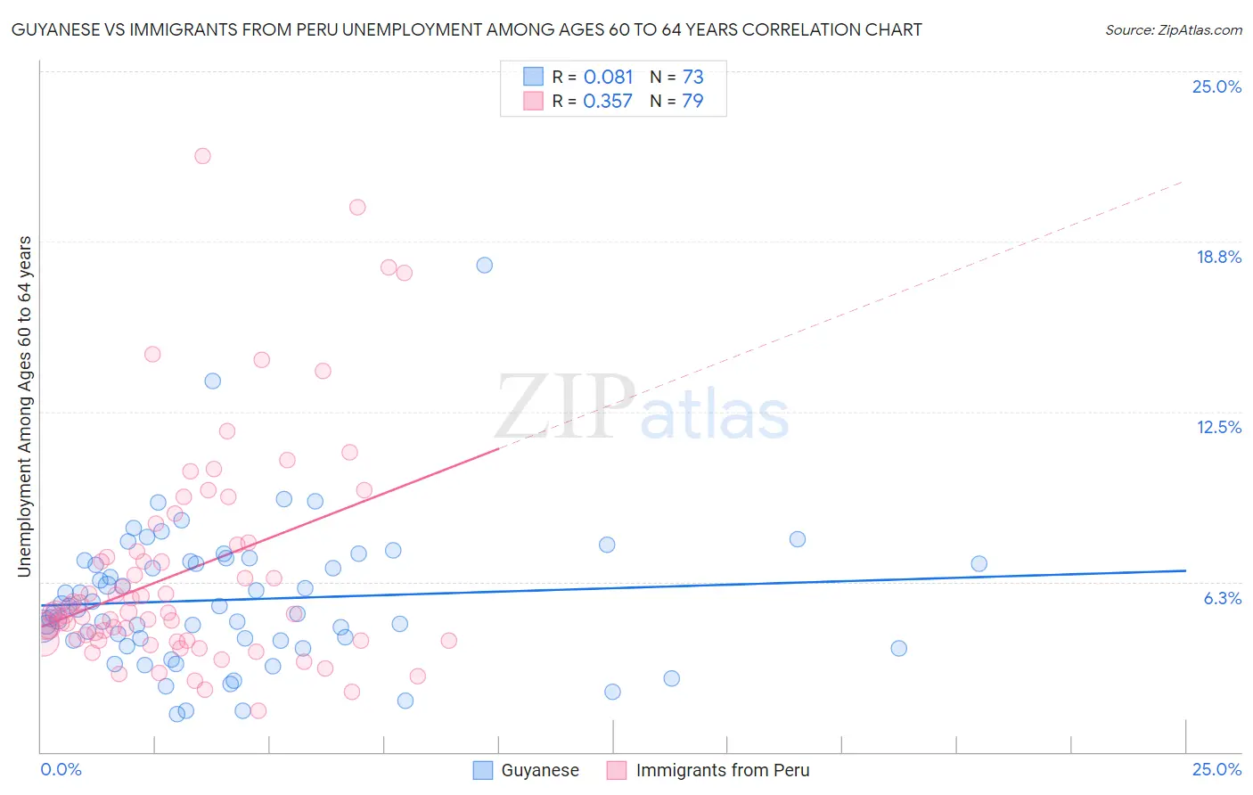 Guyanese vs Immigrants from Peru Unemployment Among Ages 60 to 64 years