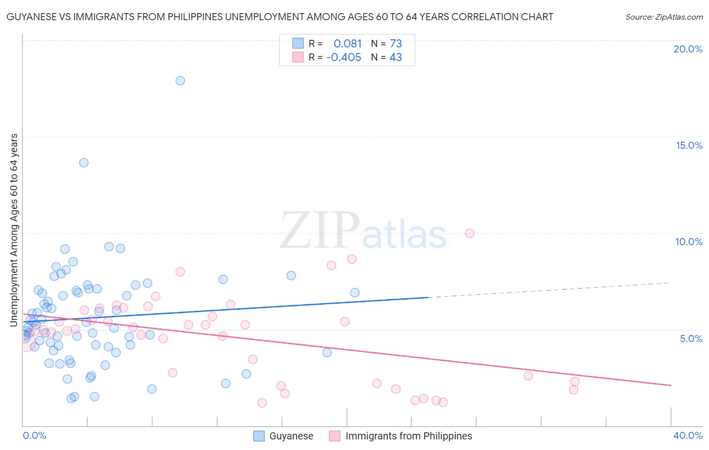 Guyanese vs Immigrants from Philippines Unemployment Among Ages 60 to 64 years