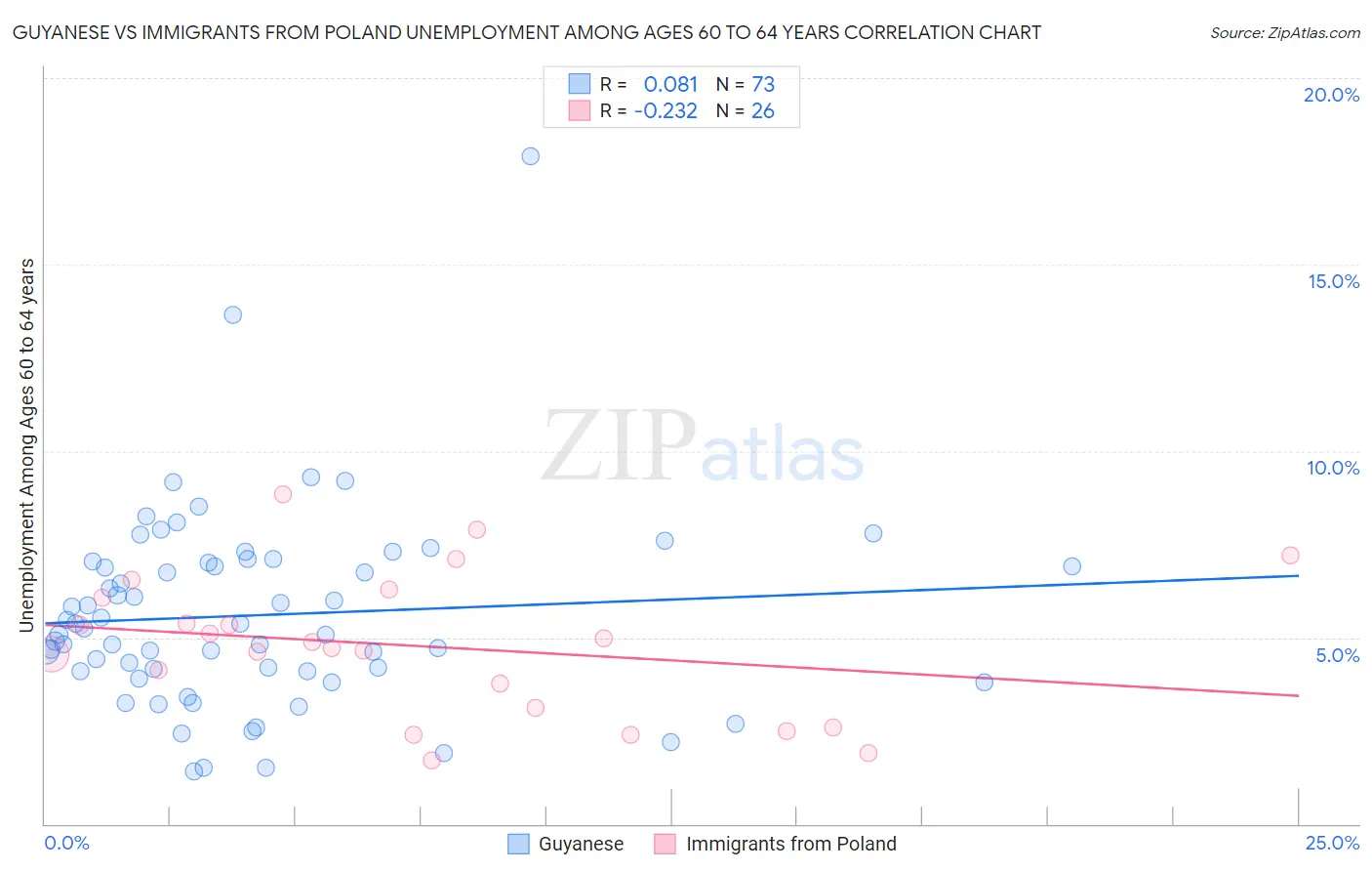 Guyanese vs Immigrants from Poland Unemployment Among Ages 60 to 64 years
