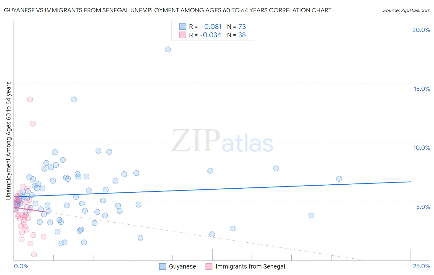 Guyanese vs Immigrants from Senegal Unemployment Among Ages 60 to 64 years