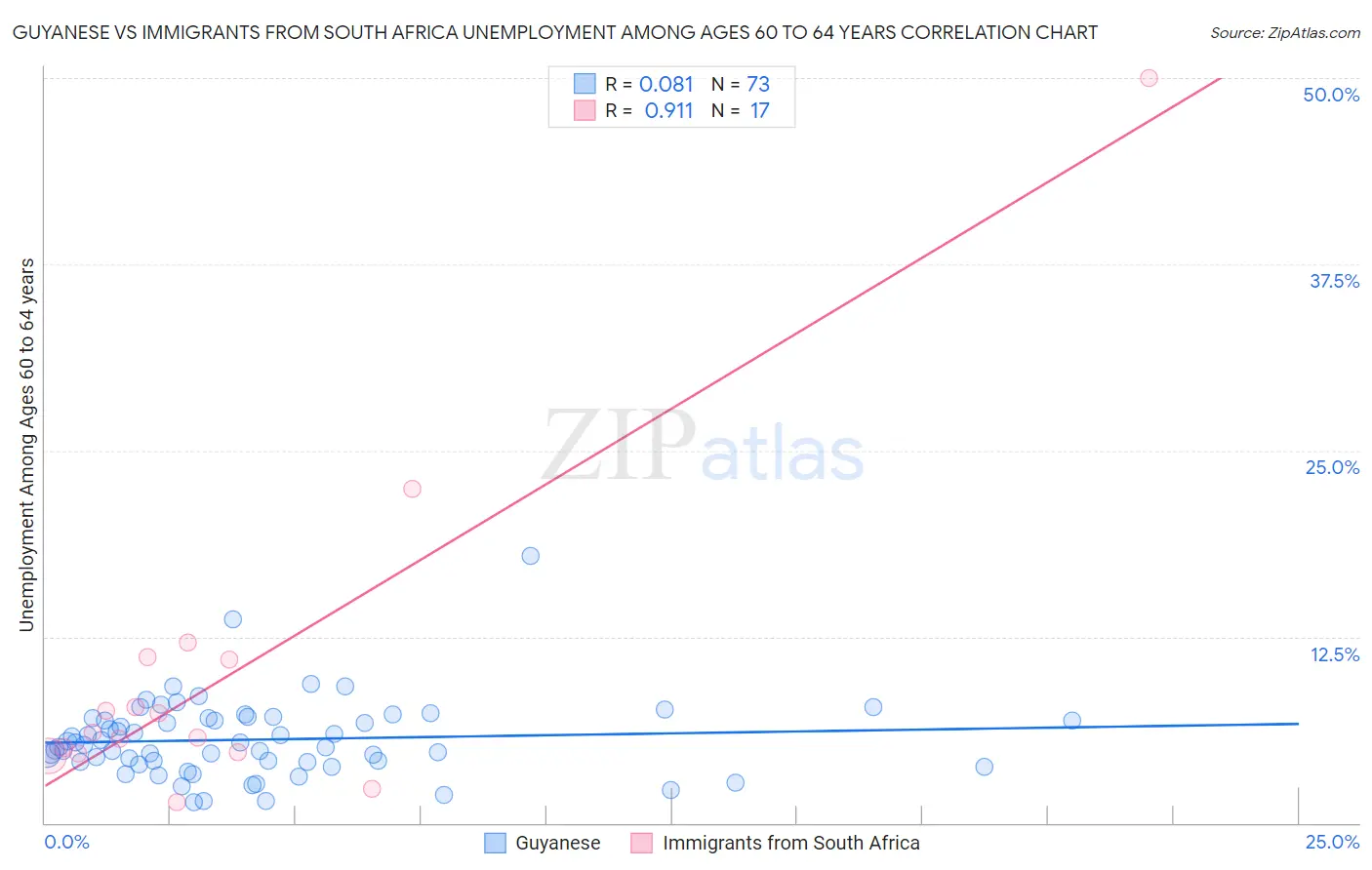 Guyanese vs Immigrants from South Africa Unemployment Among Ages 60 to 64 years
