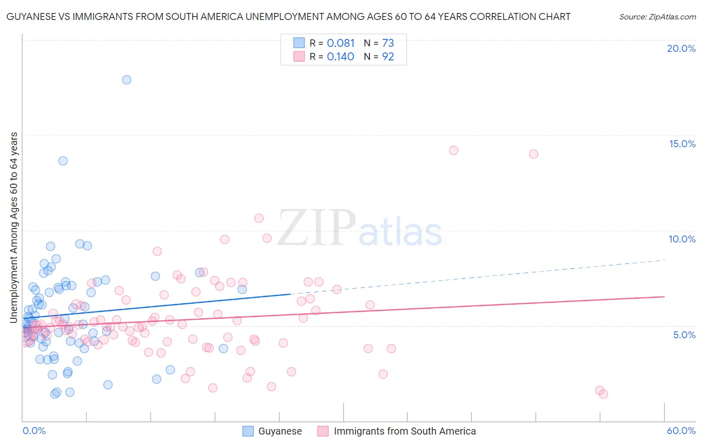 Guyanese vs Immigrants from South America Unemployment Among Ages 60 to 64 years