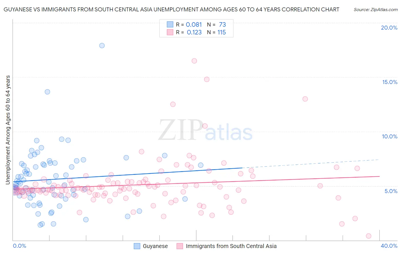 Guyanese vs Immigrants from South Central Asia Unemployment Among Ages 60 to 64 years