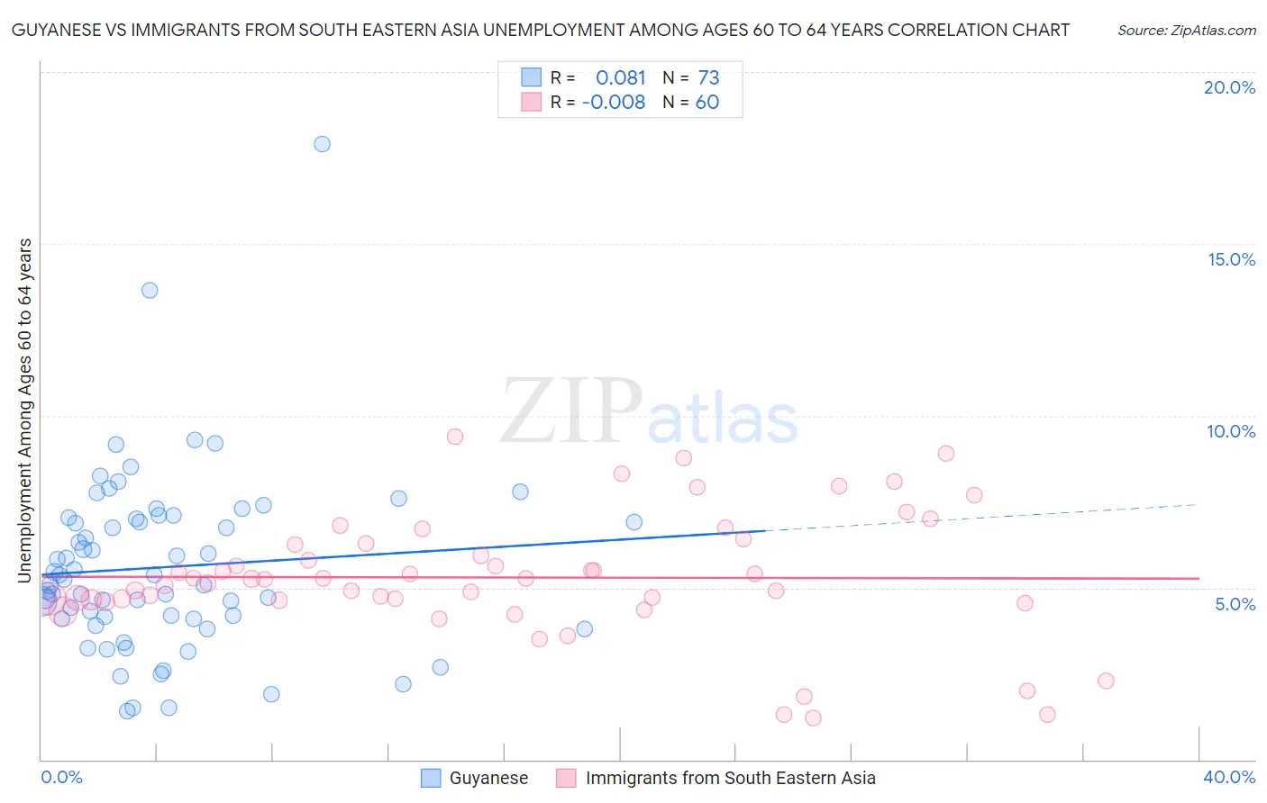 Guyanese vs Immigrants from South Eastern Asia Unemployment Among Ages 60 to 64 years