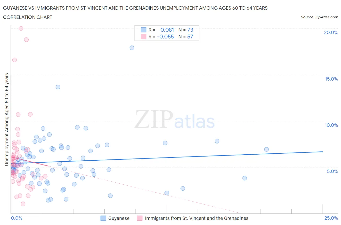 Guyanese vs Immigrants from St. Vincent and the Grenadines Unemployment Among Ages 60 to 64 years