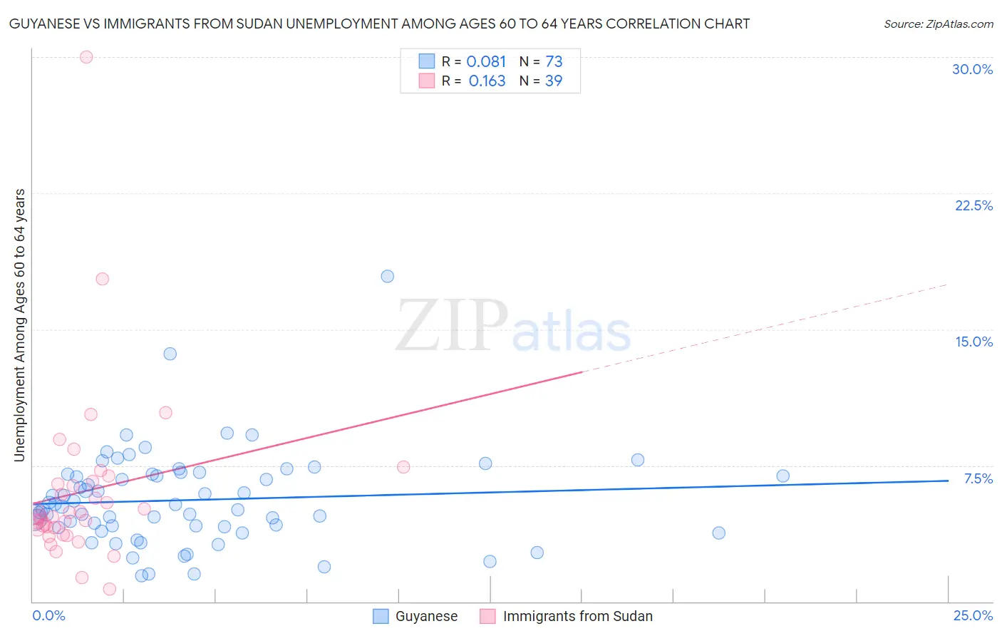 Guyanese vs Immigrants from Sudan Unemployment Among Ages 60 to 64 years