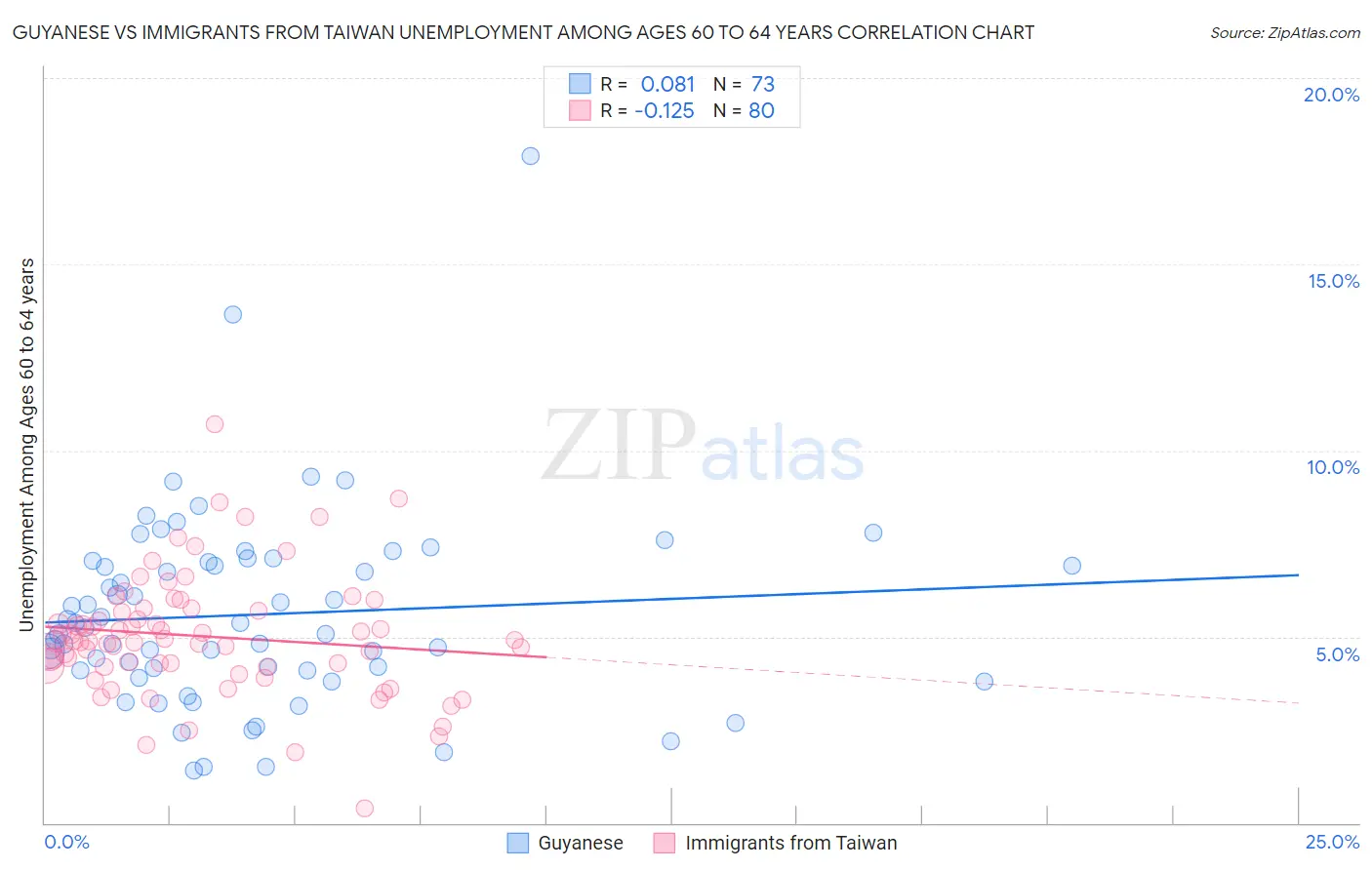 Guyanese vs Immigrants from Taiwan Unemployment Among Ages 60 to 64 years