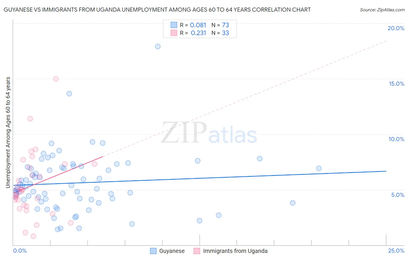 Guyanese vs Immigrants from Uganda Unemployment Among Ages 60 to 64 years