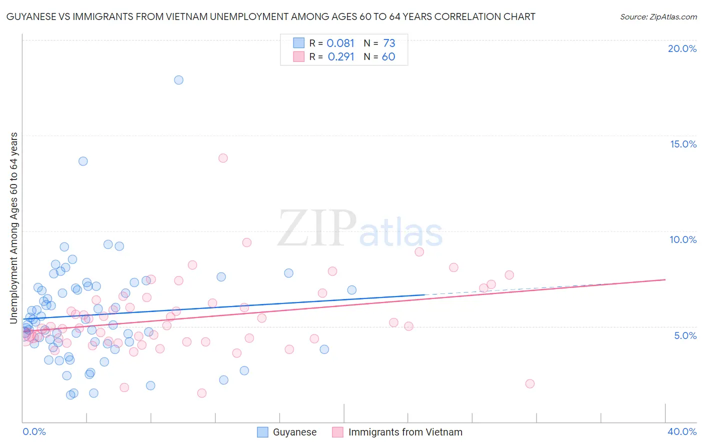 Guyanese vs Immigrants from Vietnam Unemployment Among Ages 60 to 64 years