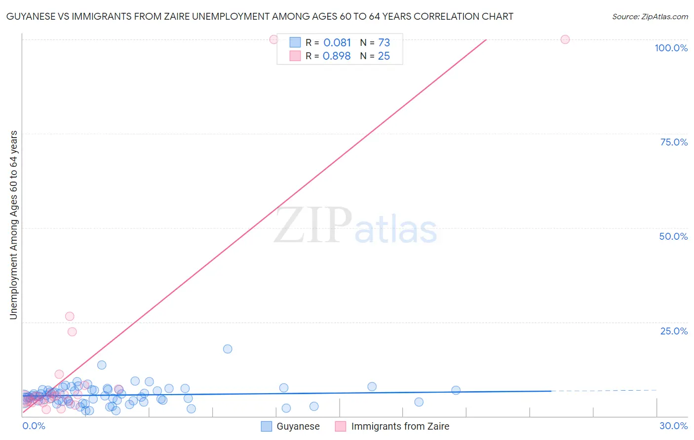 Guyanese vs Immigrants from Zaire Unemployment Among Ages 60 to 64 years